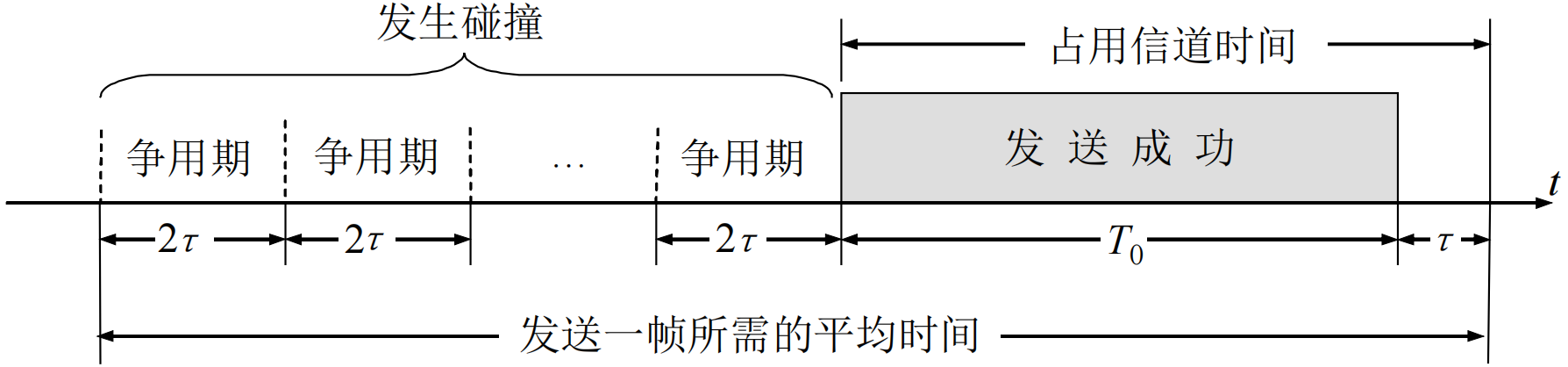./computer-network/以太网的信道被占用的情况.png