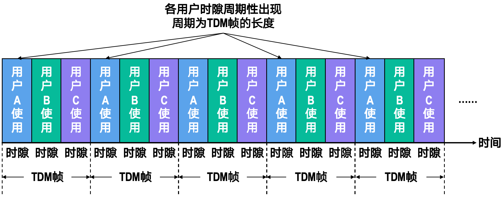 ./computer-network/时分复用TDM.png