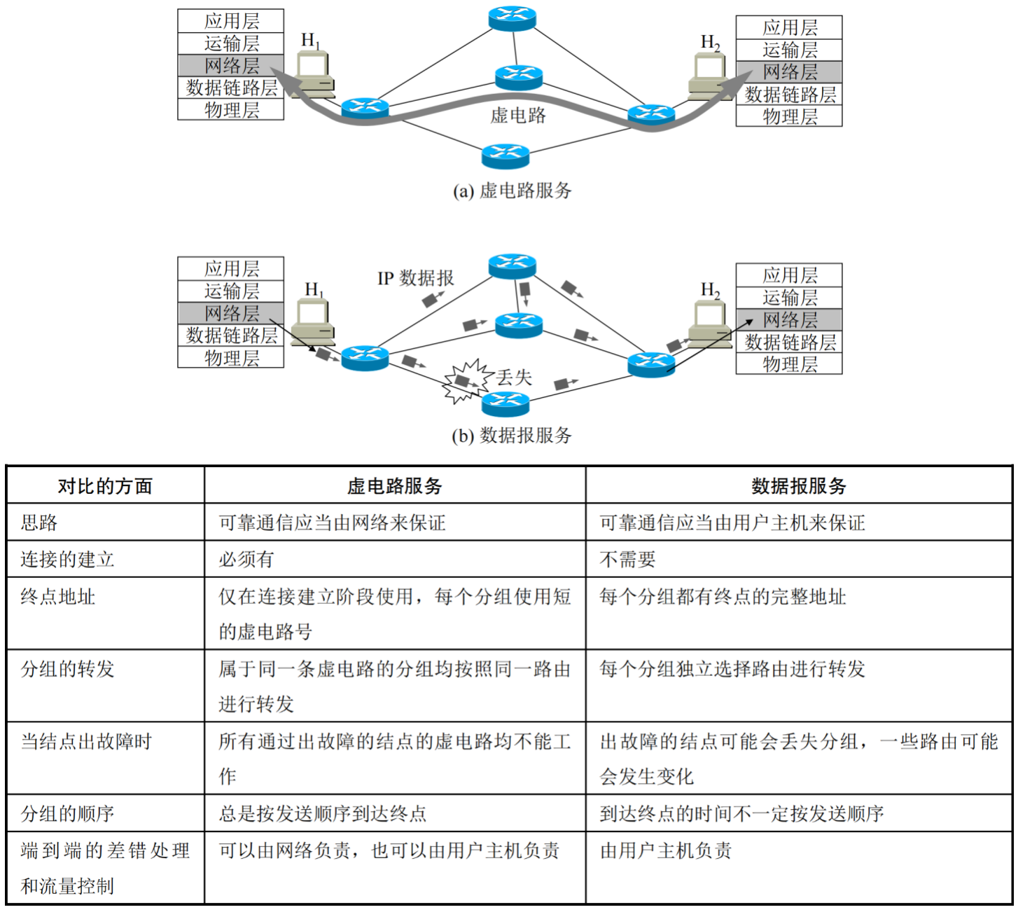 ./computer-network/虚电路服务与数据报服务.png
