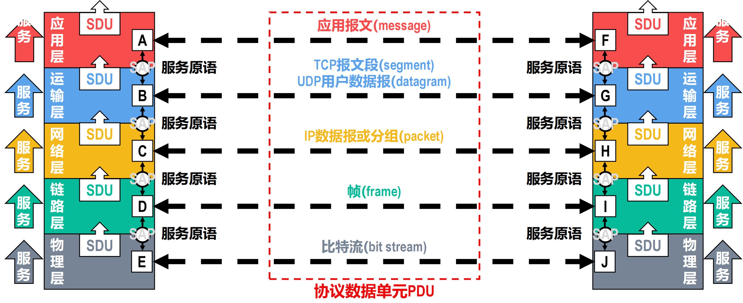 ./computer-network/计算机网络体系结构中的专用术语.png