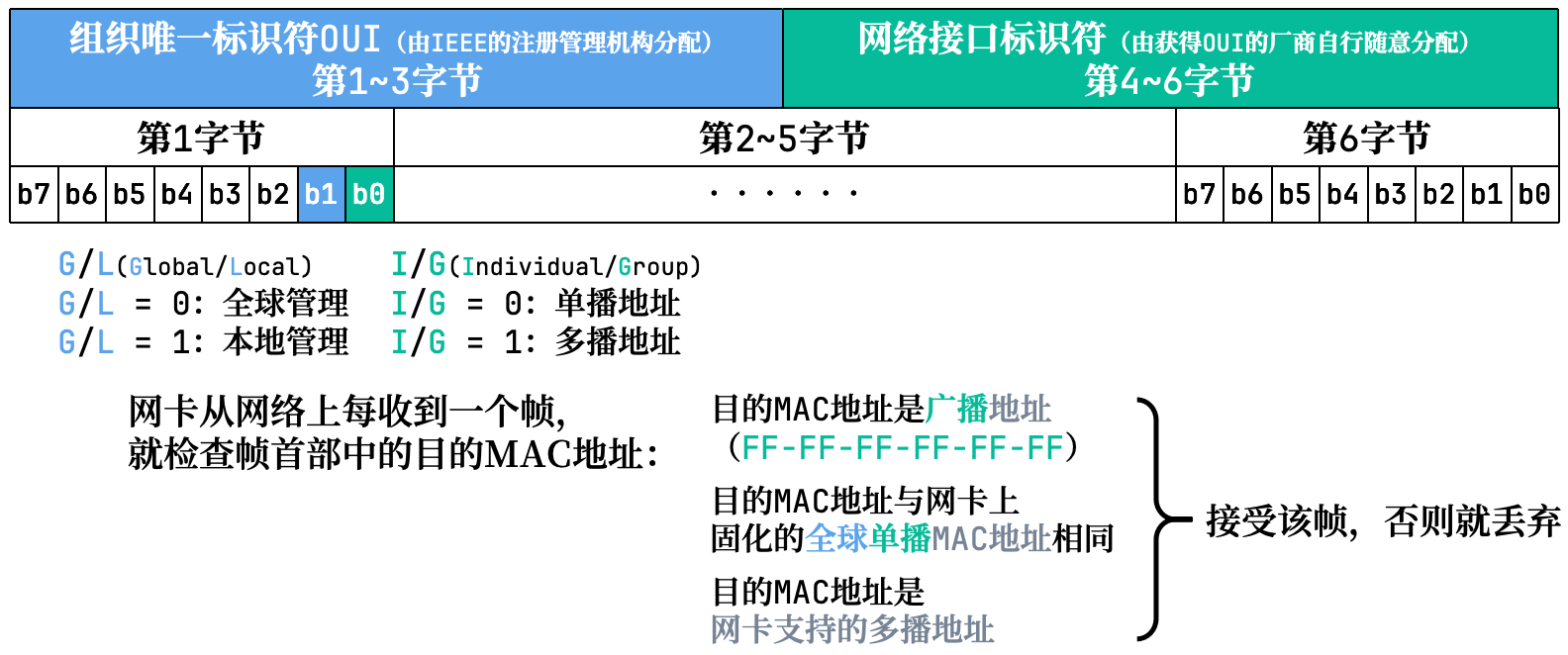 ./computer-network/IEEE 802局域网的MAC地址格式.png