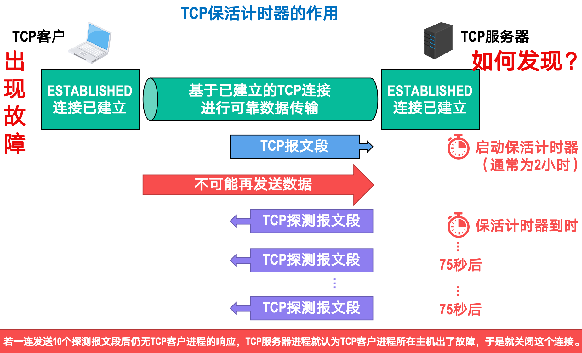 ./computer-network/TCP保活计时器.png