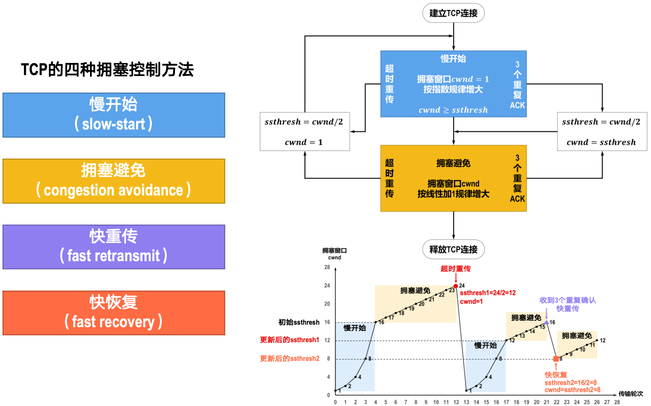 ./computer-network/TCP的四种拥塞控制方法.png