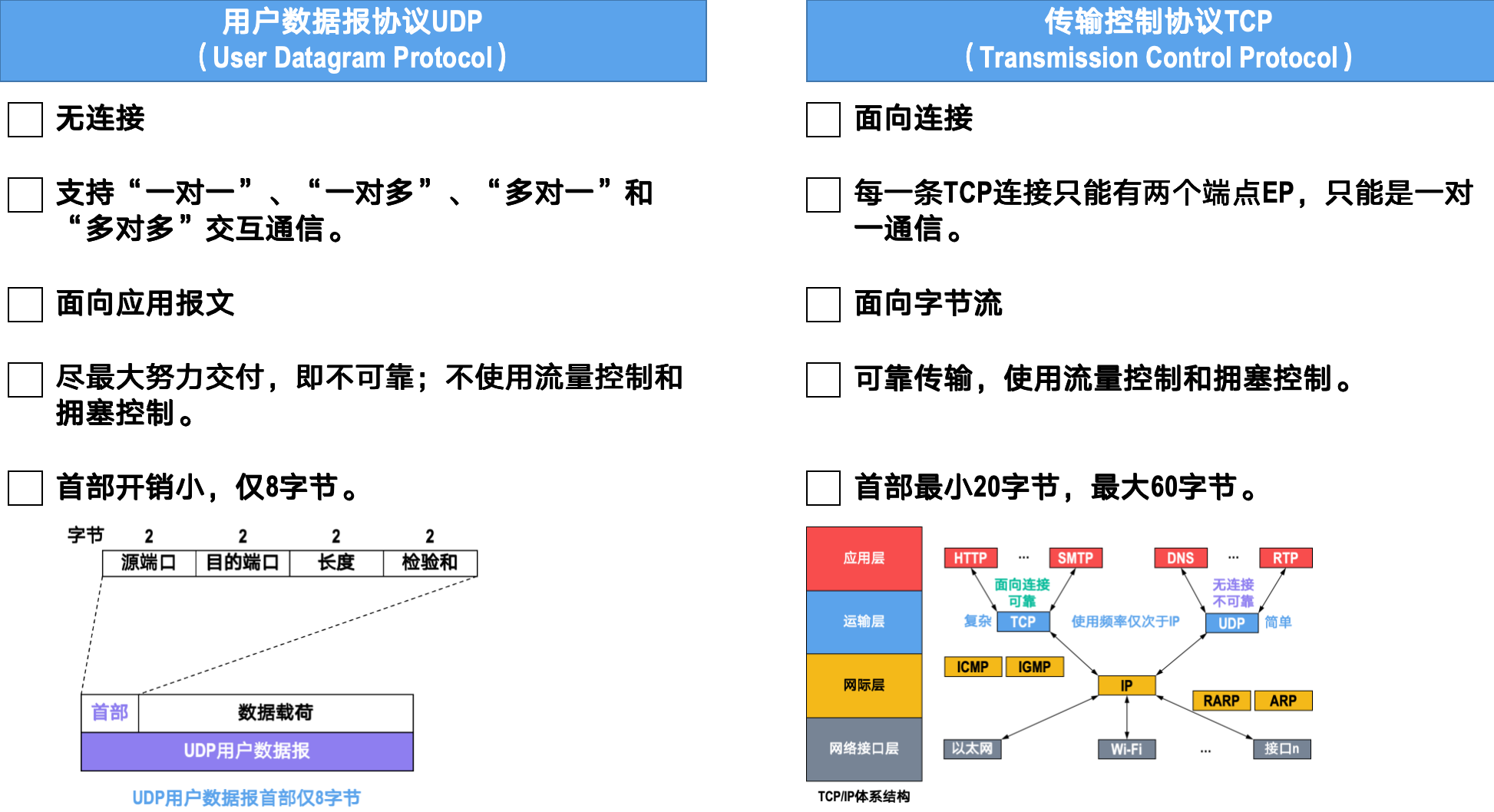 ./computer-network/UDP与TCP.png