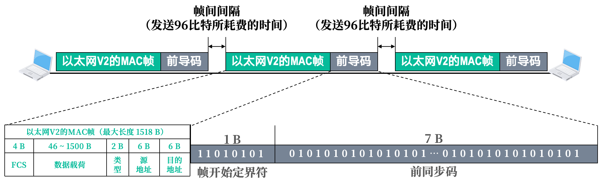 ./computer_network/以太网V2的MAC帧在物理层传输.png