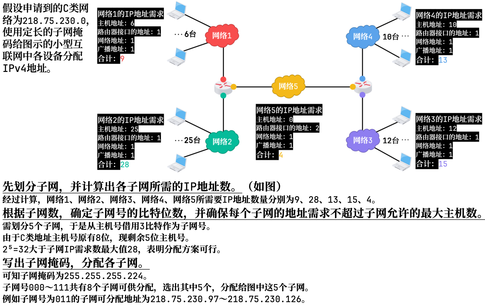 ./computer_network/使用定长子网掩码划分子网.png