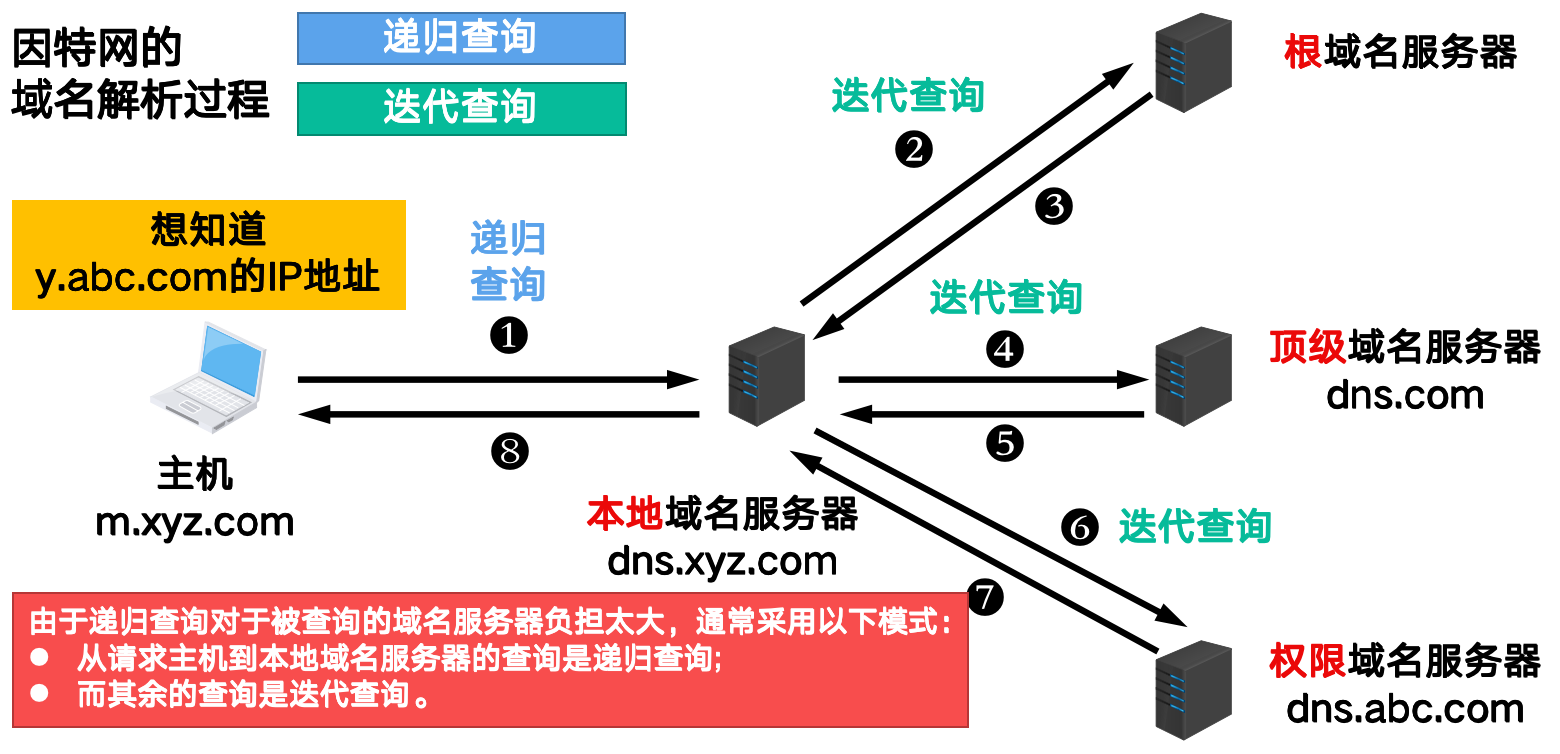 ./computer_network/因特网的域名解析过程.png