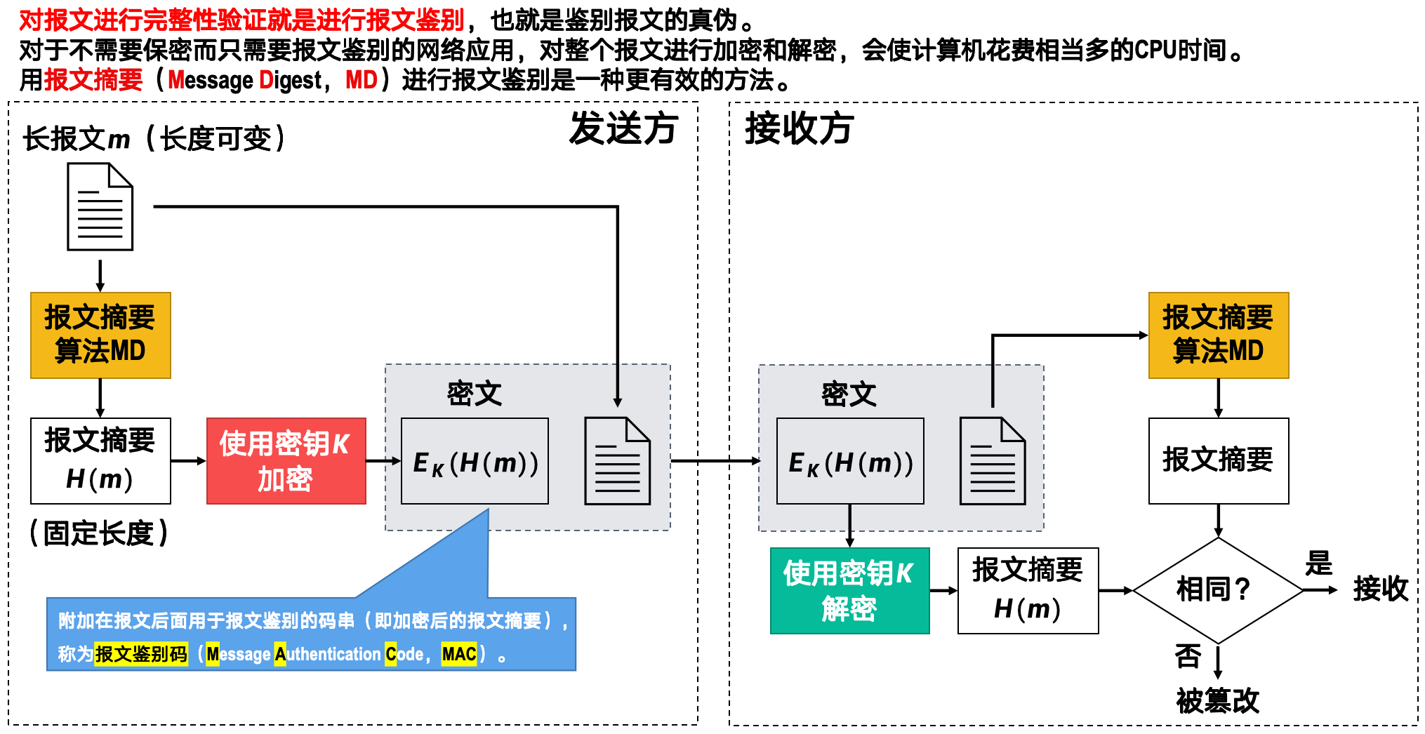 ./computer_network/报文摘要和报文鉴别码.png