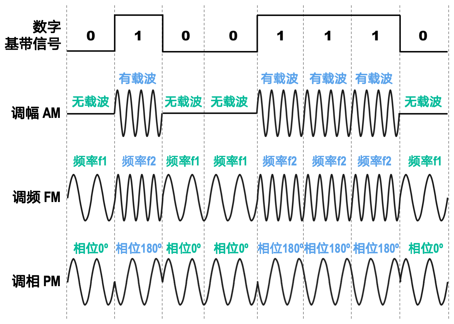 ./computer_network/最基本的三种调制方法.png