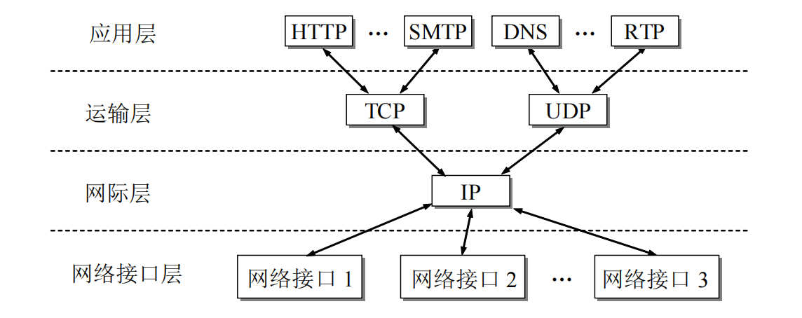 ./computer_network/沙漏计时器形状的TCPIP协议族示意.png