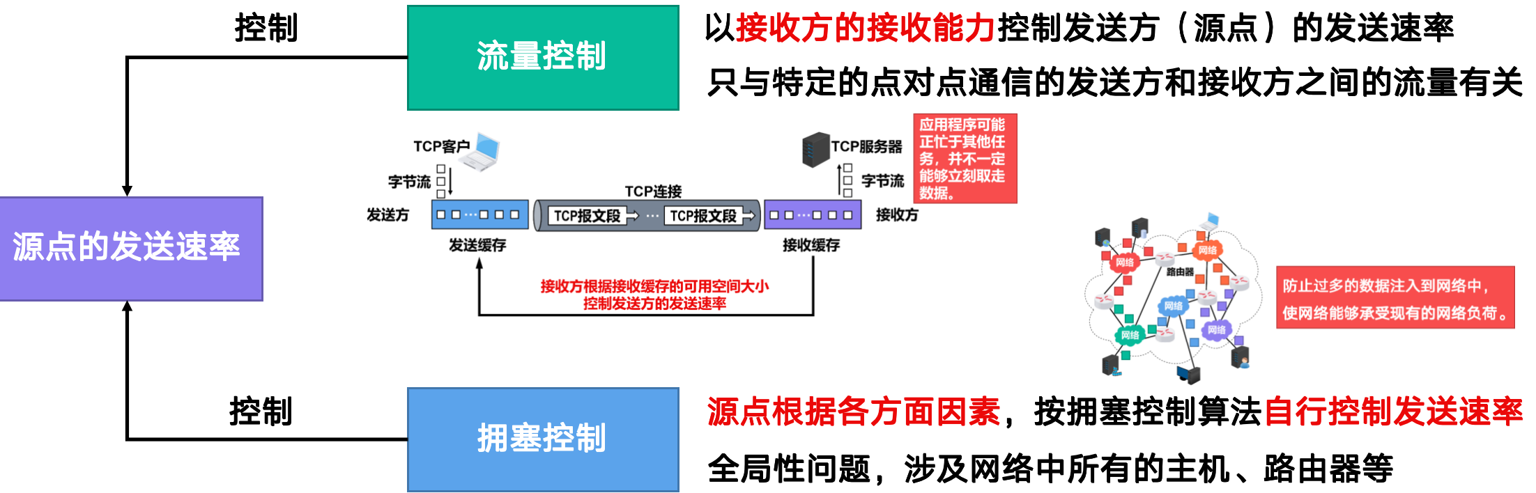./computer_network/流量控制与拥塞控制的区别.png