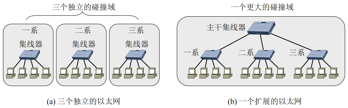 ./computer_network/用多个集线器连成更大的以太网.png