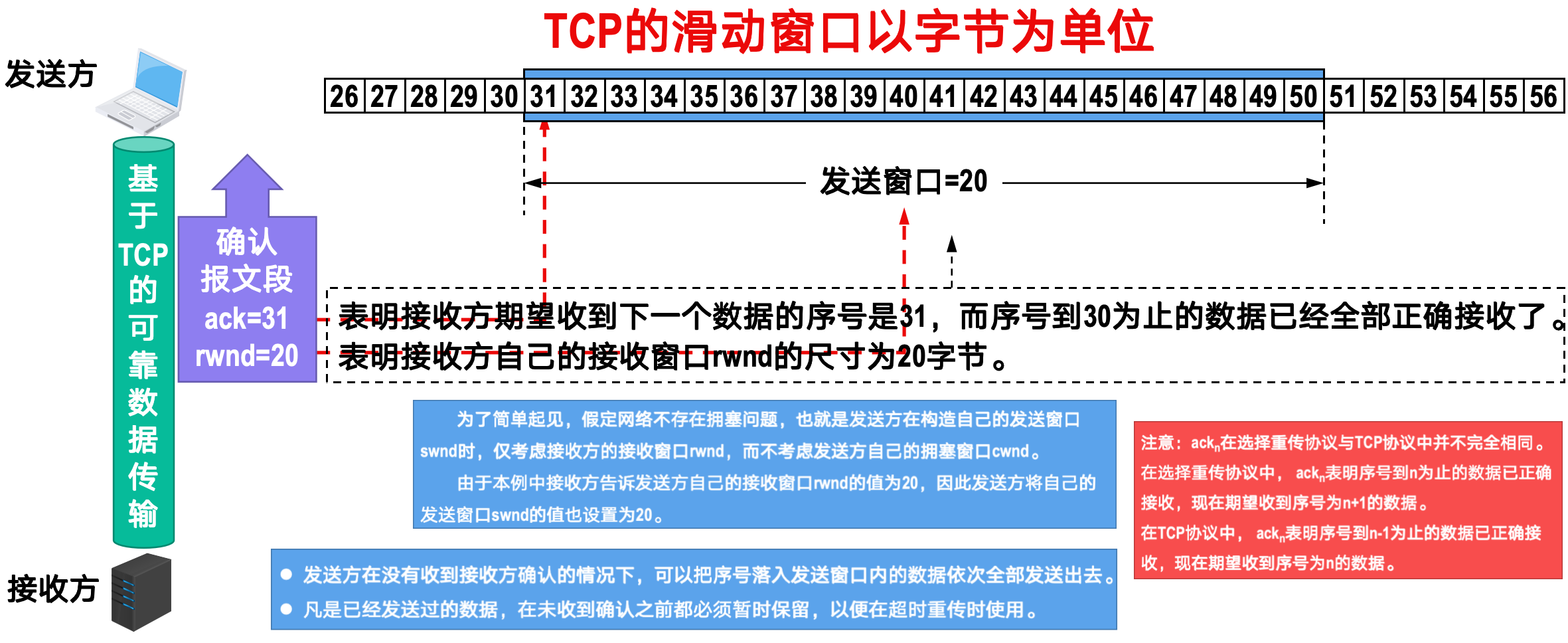 ./computer_network/TCP可靠传输的实现-1.png