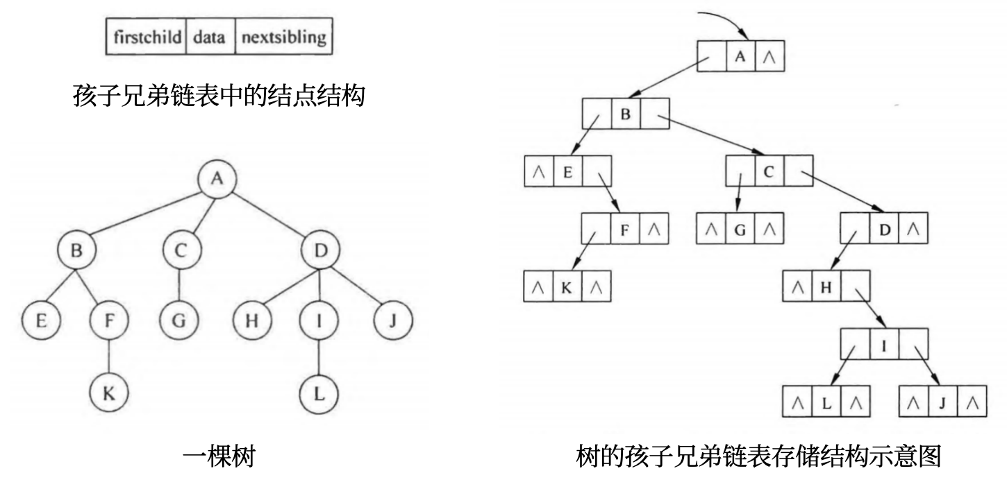 ./data-structure/孩子兄弟链表结构.png