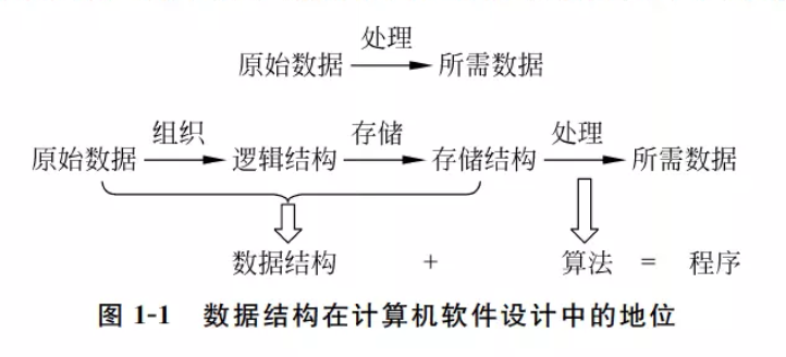 ./data-structure/数据结构在计算机软件设计中的地位.png