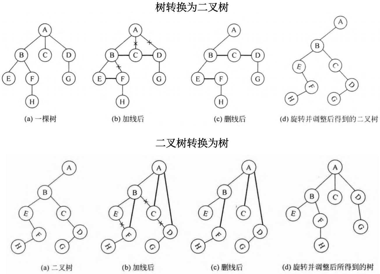 ./data-structure/树与二叉树之间的转换.png