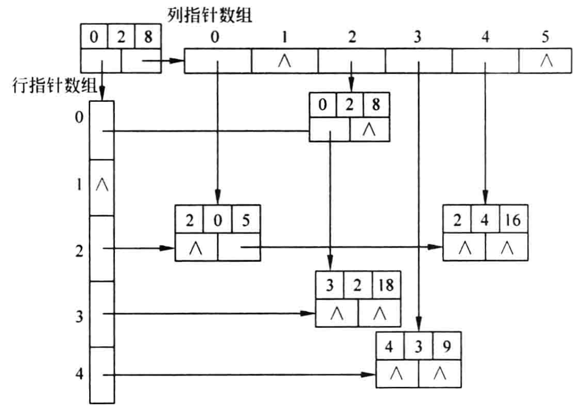 ./data-structure/稀疏矩阵的十字链表.png