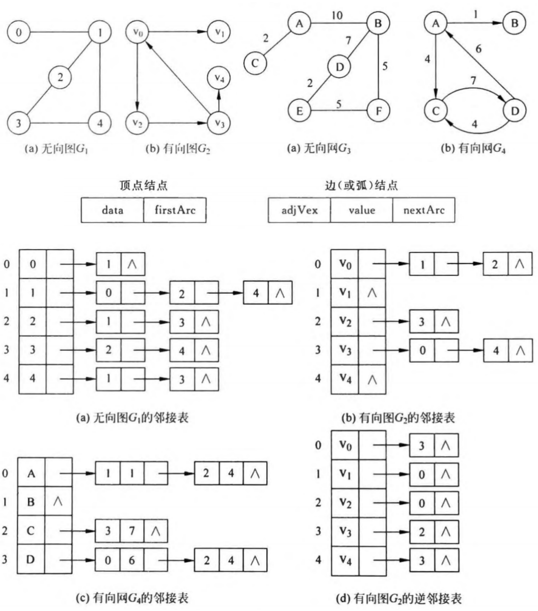 ./data-structure/邻接表及其结点结构.png