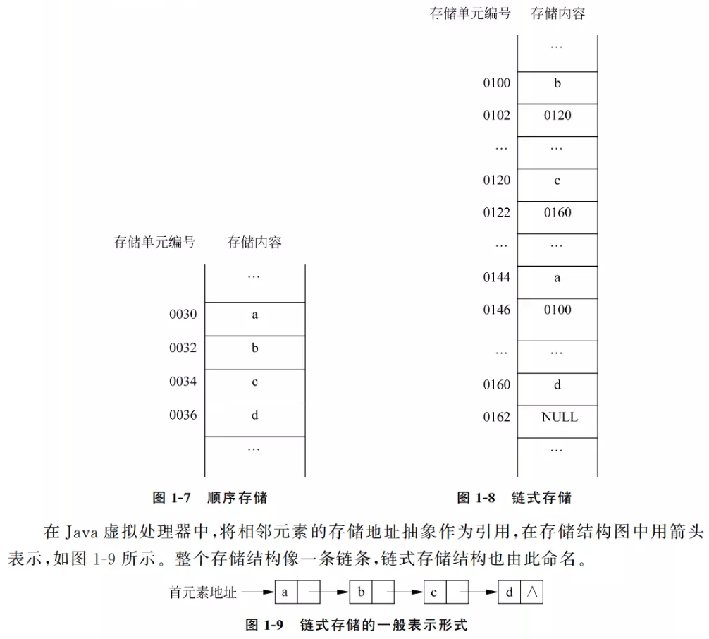./data-structure/链式存储的一般表示形式.png