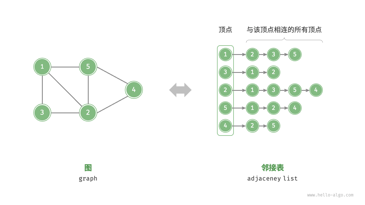./data-structure/adjacency_list.png