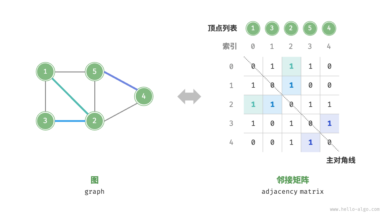 ./data-structure/adjacency_matrix.png