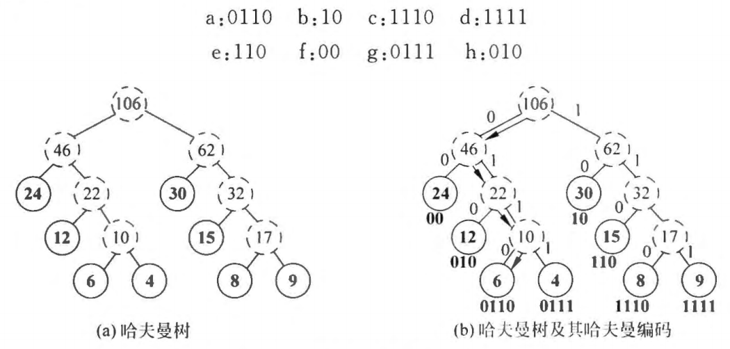 ./data_structure/例5.8的哈夫曼树和哈夫曼编码.png