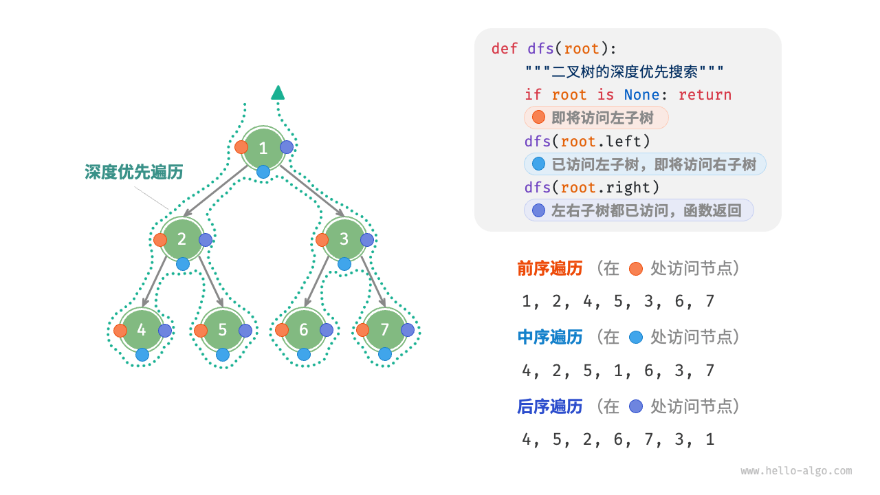 ./data_structure/binary_tree_dfs.png
