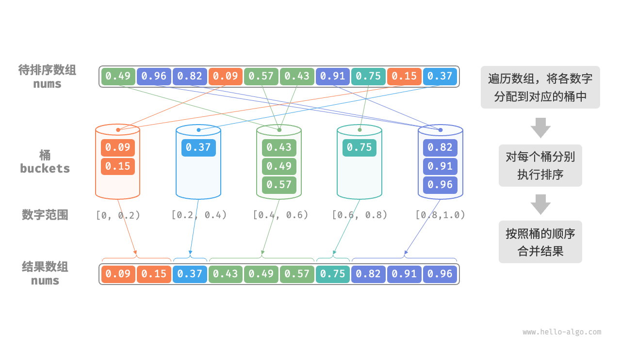 ./data_structure/bucket_sort_overview.png