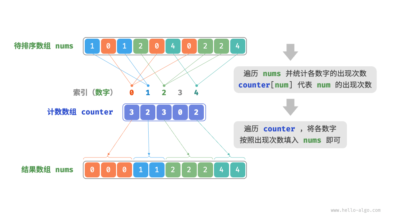 ./data_structure/counting_sort_overview.png