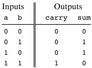 半加器的真值表