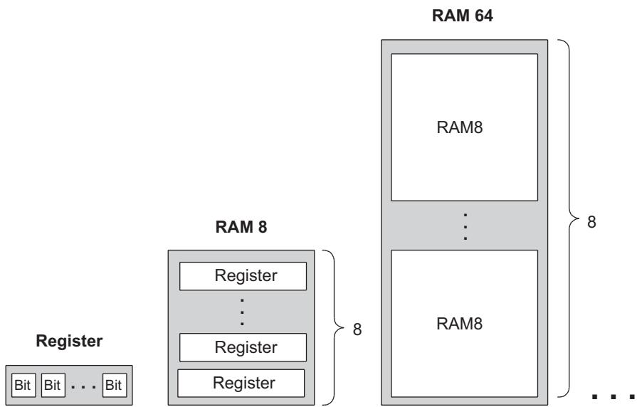 存储器的递归建立