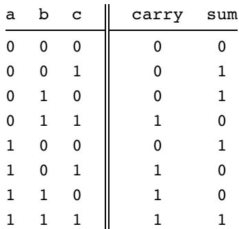 全加器的真值表