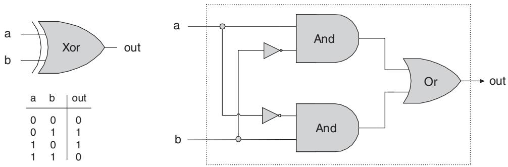 异或门及其一种可能的实现