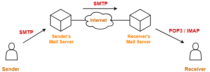 SMTP、IMAP 和 POP SMTP、IMAP 和 POP