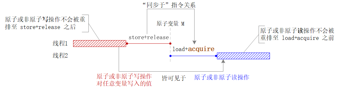 Release-Acquire 的组合用法 Release-Acquire 的组合用法